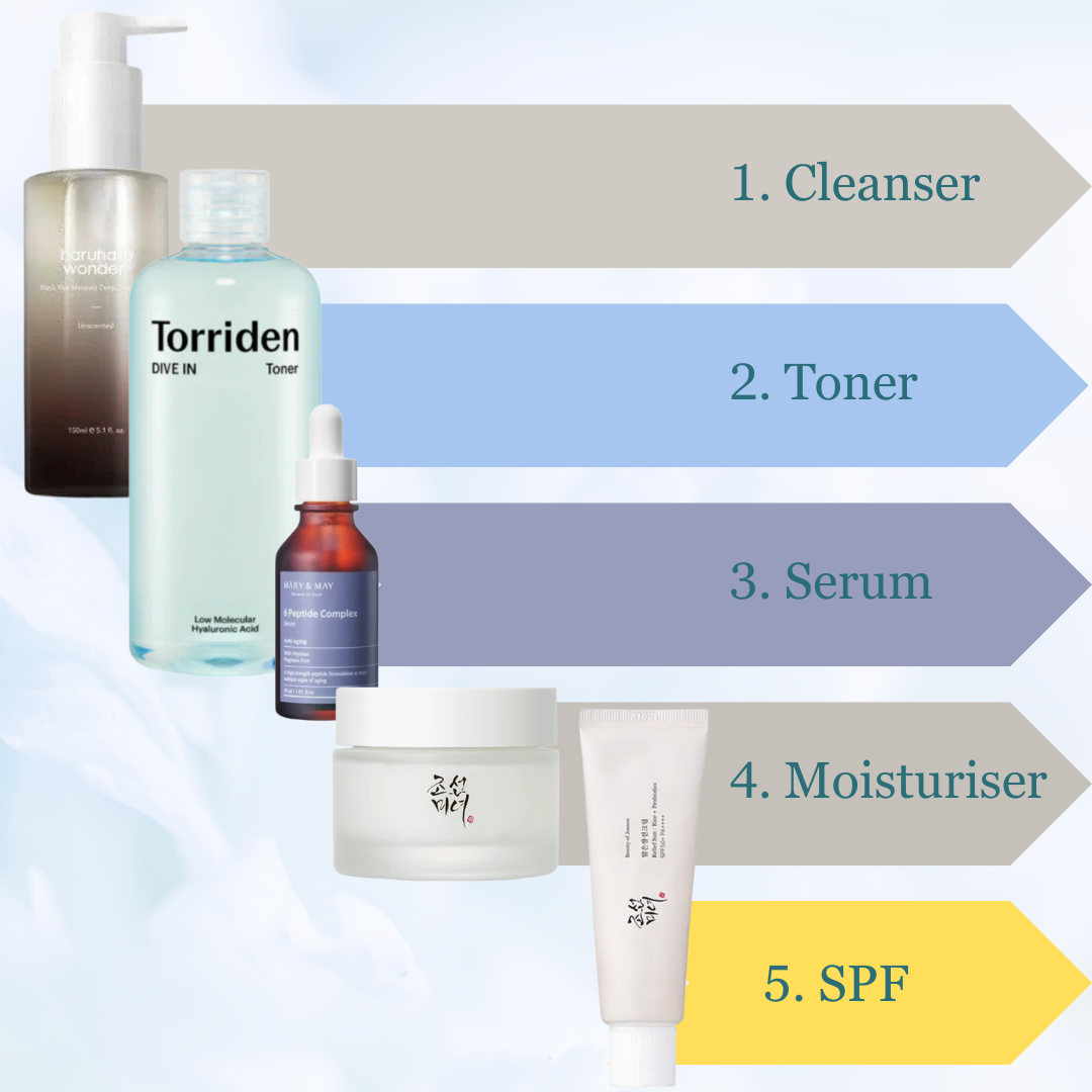 Korean Skincare Starter Set 5 step explainer