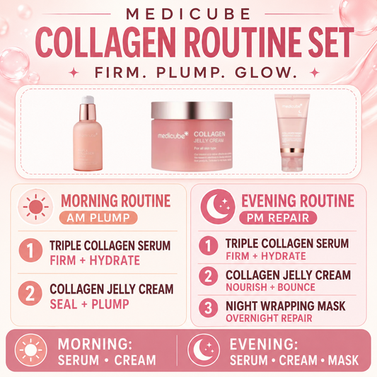 Medicube Collagen Routine Set promotional graphic showing three skincare products and a step-by-step morning and evening routine on a pink background.