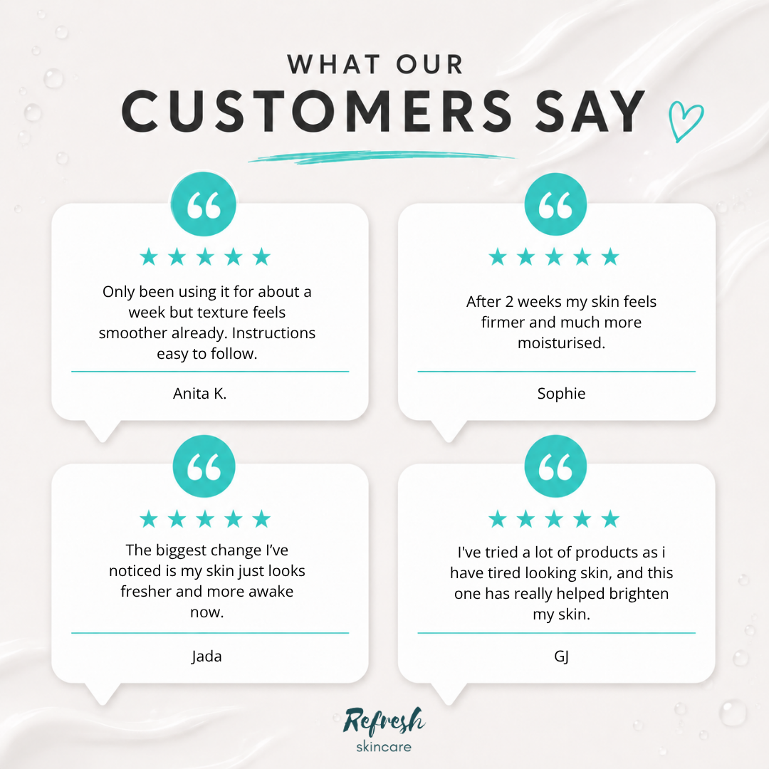 A customer review graphic with the heading 'WHAT OUR CUSTOMERS SAY' on a light textured background. Four speech-bubble quote cards show positive skincare feedback from Anita K, Sophie, Jada, and Gj, with five-star ratings and the Refresh skincare brand at the bottom.