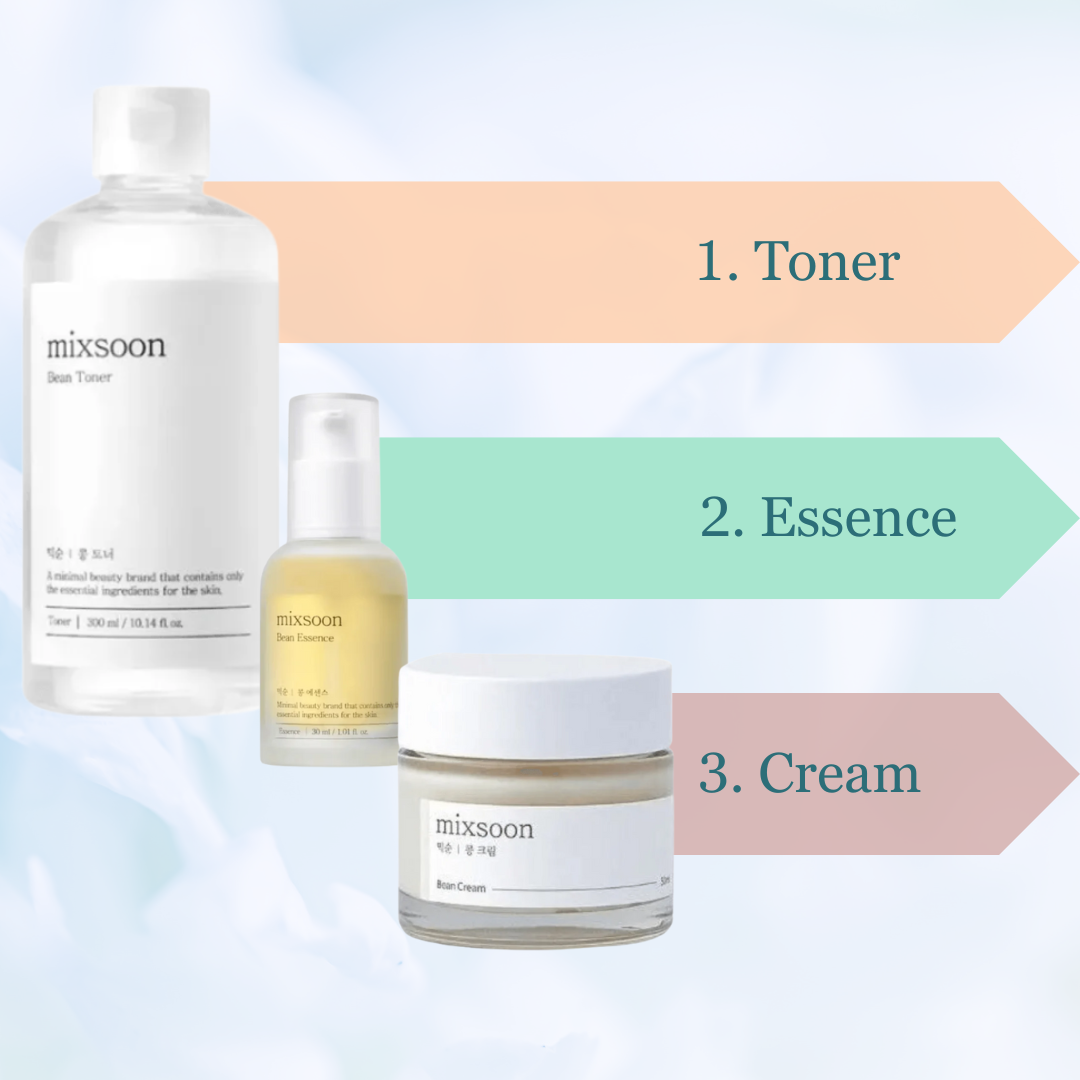 Mixsoon Bean Skincare Routine Set step explainer. 